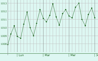 Graphe de la pression atmosphérique prévue pour Lionel Town