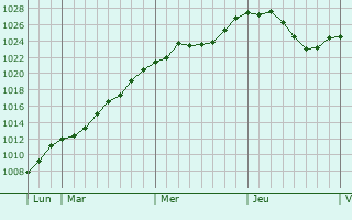 Graphe de la pression atmosphrique prvue pour Knetzgau