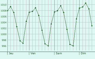 Graphe de la pression atmosphrique prvue pour El Verde
