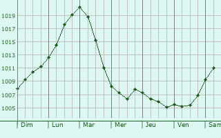 Graphe de la pression atmosphrique prvue pour Zeeland