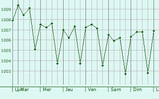 Graphe de la pression atmosphrique prvue pour Aleg