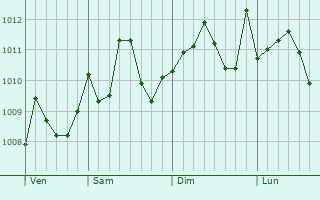 Graphe de la pression atmosphrique prvue pour Silat az Zahr