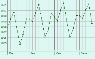 Graphe de la pression atmosphérique prévue pour Nkwerre