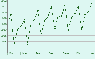 Graphe de la pression atmosphrique prvue pour Tanza