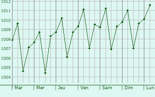 Graphe de la pression atmosphrique prvue pour Balagtas