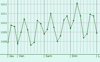 Graphe de la pression atmosphrique prvue pour Taytayan