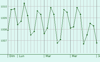 Graphe de la pression atmosphérique prévue pour Culianan