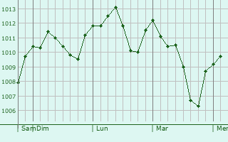 Graphe de la pression atmosphérique prévue pour Kwangju