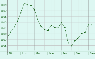 Graphe de la pression atmosphrique prvue pour Le Montet