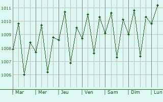 Graphe de la pression atmosphrique prvue pour Burauen