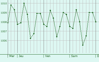 Graphe de la pression atmosphérique prévue pour Murcia