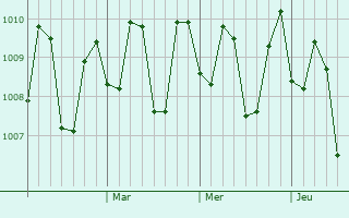 Graphe de la pression atmosphérique prévue pour Catablan