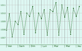 Graphe de la pression atmosphrique prvue pour Boisar