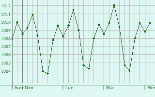 Graphe de la pression atmosphérique prévue pour Harihar