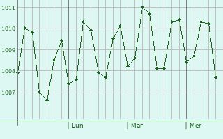 Graphe de la pression atmosphérique prévue pour Balimbing