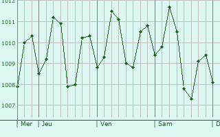 Graphe de la pression atmosphérique prévue pour Mantalongon