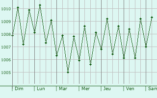 Graphe de la pression atmosphrique prvue pour Melekeok Village