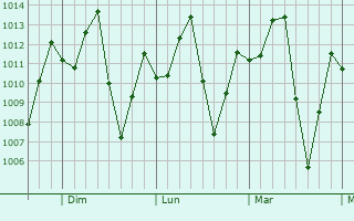 Graphe de la pression atmosphérique prévue pour Campoalegre