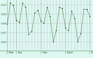 Graphe de la pression atmosphérique prévue pour Barahan