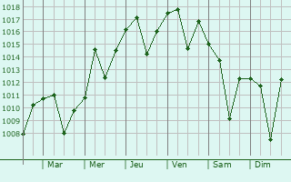 Graphe de la pression atmosphrique prvue pour Eregli