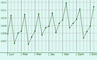 Graphe de la pression atmosphrique prvue pour Porto Velho