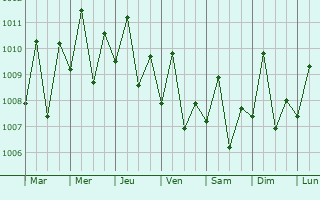 Graphe de la pression atmosphrique prvue pour Jolo