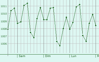 Graphe de la pression atmosphrique prvue pour Careiro da Vrzea