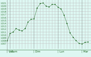 Graphe de la pression atmosphrique prvue pour Binzhou
