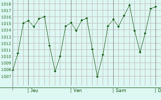 Graphe de la pression atmosphérique prévue pour Chuarrancho