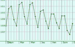 Graphe de la pression atmosphrique prvue pour San Jos