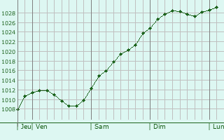 Graphe de la pression atmosphrique prvue pour Rzhev