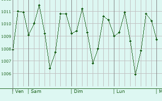 Graphe de la pression atmosphérique prévue pour Lurugan