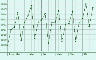 Graphe de la pression atmosphrique prvue pour Tanabi