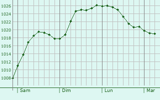 Graphe de la pression atmosphrique prvue pour Drentrup