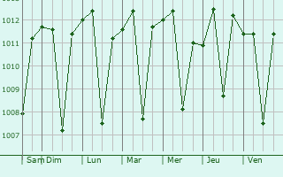 Graphe de la pression atmosphrique prvue pour Ilabaya
