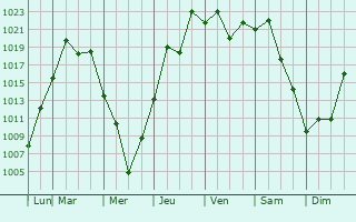 Graphe de la pression atmosphrique prvue pour Adachi-ku