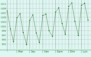 Graphe de la pression atmosphrique prvue pour Duarte
