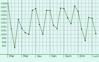 Graphe de la pression atmosphrique prvue pour Jogindarnagar