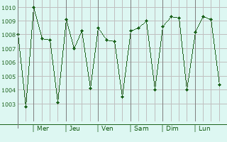 Graphe de la pression atmosphrique prvue pour Bansang