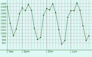 Graphe de la pression atmosphrique prvue pour Lerma de Villada