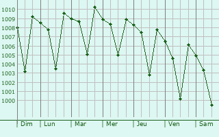 Graphe de la pression atmosphrique prvue pour Pallipattu
