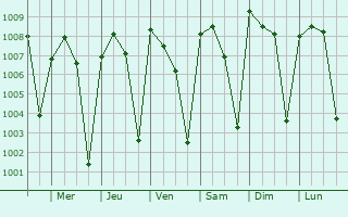 Graphe de la pression atmosphrique prvue pour Kankan