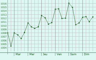 Graphe de la pression atmosphrique prvue pour Saint-Gens-la-Tourette