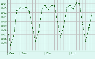 Graphe de la pression atmosphérique prévue pour Eldama Ravine