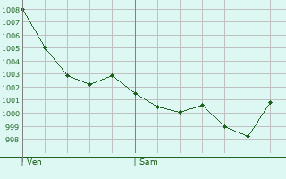 Graphe de la pression atmosphrique prvue pour Lran