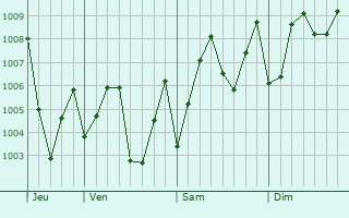 Graphe de la pression atmosphrique prvue pour Licheng