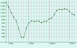 Graphe de la pression atmosphérique prévue pour Reckange-lès-Mersch