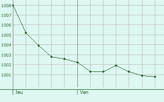 Graphe de la pression atmosphrique prvue pour Honfleur