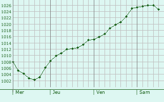 Graphe de la pression atmosphérique prévue pour Saint-Christ-Briost Graphe de la pression atmosphérique prévue pour Saint-Christ-Briost