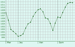 Graphe de la pression atmosphérique prévue pour Barnard Castle Graphe de la pression atmosphérique prévue pour Barnard Castle
